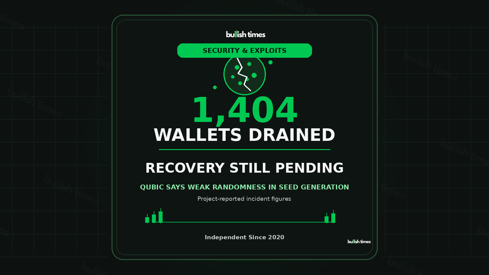 Bullish Times feature image about Qubic’s reported weak-randomness wallet incident, highlighting 1,404 wallets and a recovery decision still pending.