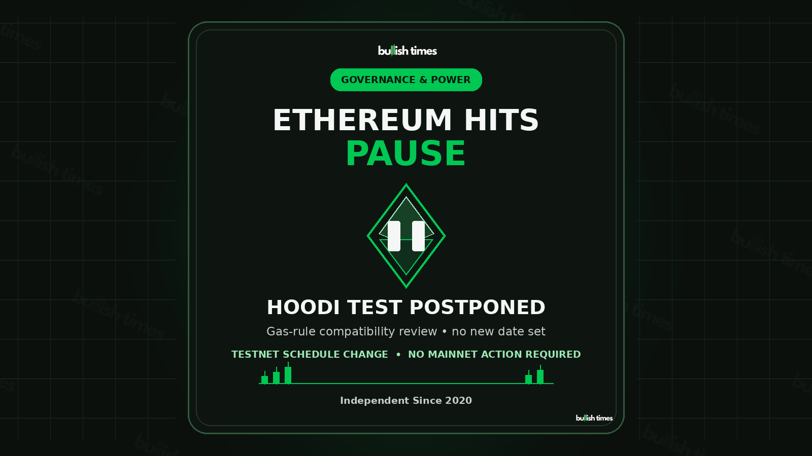 Bullish Times editorial graphic: Ethereum hits pause; Hoodi testnet activation postponed while gas-rule compatibility is investigated.